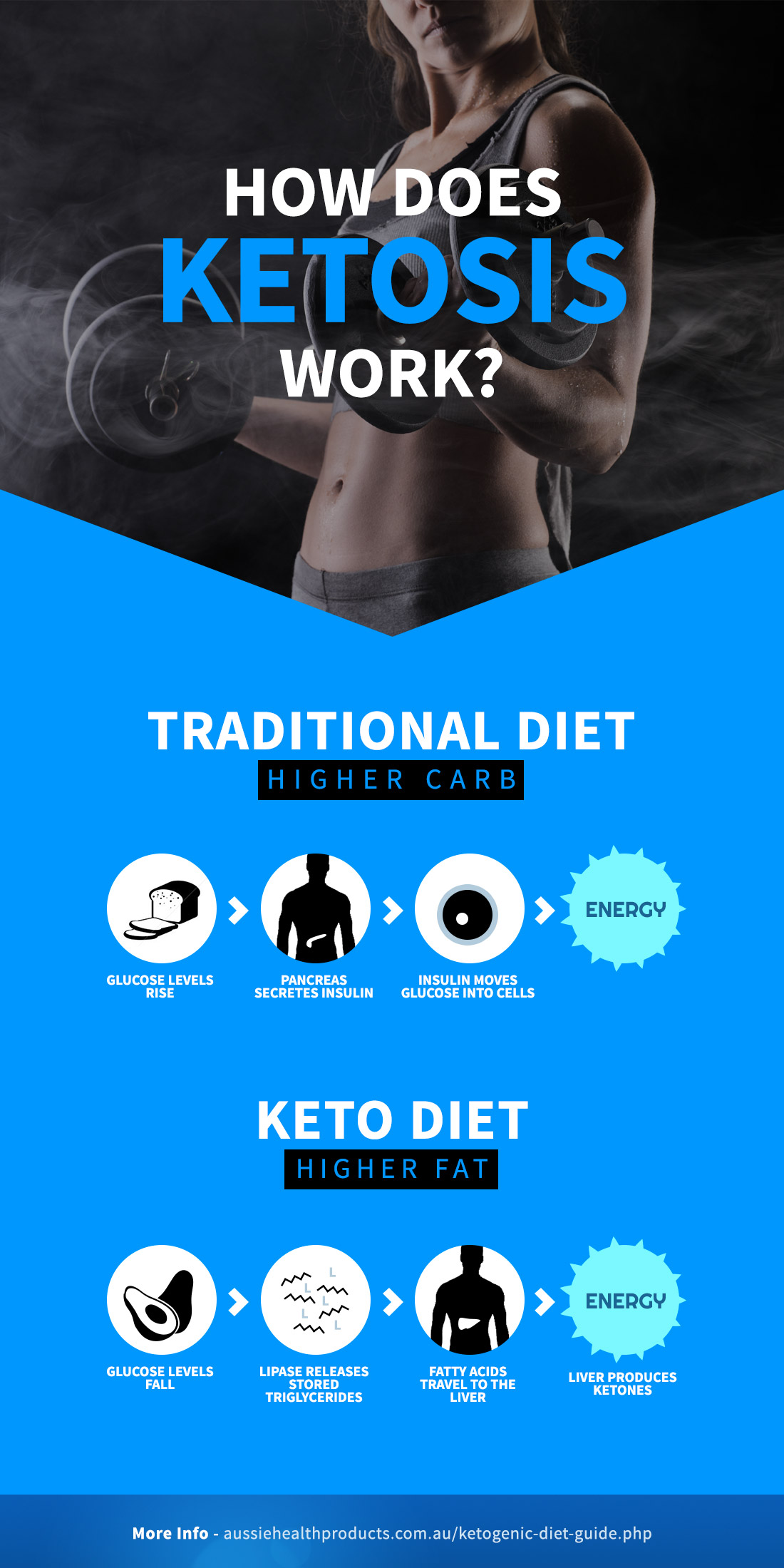 How does Ketosis Work